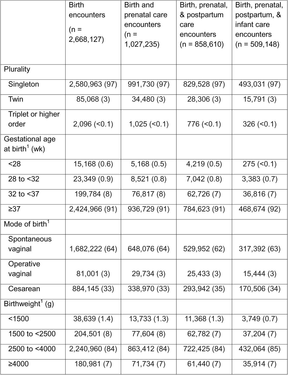 Characteristics of infants by linked maternal-infant cohort selection