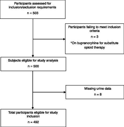 Eligibility and screening of candidates for inclusion in the GENOA study