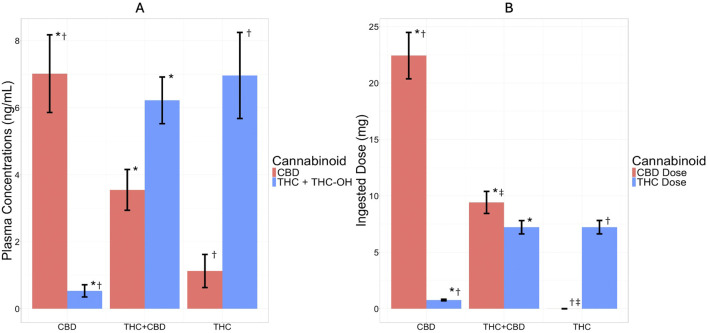 Plasma Concentrations (ng/mL) and Ingested Dose (mg) by Cannabis Product Group (CBD, THC + CBD, and THC) During Acute Mobile Laboratory Session. The bar graph depicts cannabidiol (CBD) plasma concentration and dose in red and tetrahydrocannabinol (THC) plus the blood THC metabolite 11-Hydroxy-Δ9-THC (11-OH-THC) plasma concentration and THC dose in blue for each cannabis product group. (A) Plasma concentration (ng/mL) of CBD and THC + THC-OH by product group at 1-h post-use and (B) CBD and THC ingested doses (mg) by product group during the acute use timepoint. Bars are graphed as ± mean (standard deviation). * = significant (p < 0.001) group difference between the CBD and THC + CBD groups, † = significant (p < 0.001) group difference between the CBD and THC groups, ‡ = significant (p < 0.01) group difference between the THC + CBD and THC groups. For cannabinoid exposure as measured by plasma concentrations (ng/mL), it was found that after acute cannabis use there was an expected and significant group by time interaction such that THC exposure (THC +11-OH-THC) was greater among the THC and THC + CBD groups compared to CBD, and CBD was greater within the CBD group compared to the THC and THC + CBD groups. In regard to ingested dose, these results also followed expected patterns by group such that the THC ingested dose was lower for the CBD group compared to both the THC + CBD and THC groups; the CBD ingested dose was greater for the CBD group compared to the THC + CBD and THC groups; and the CBD ingested dose was greater for the THC + CBD group compared to the THC group.