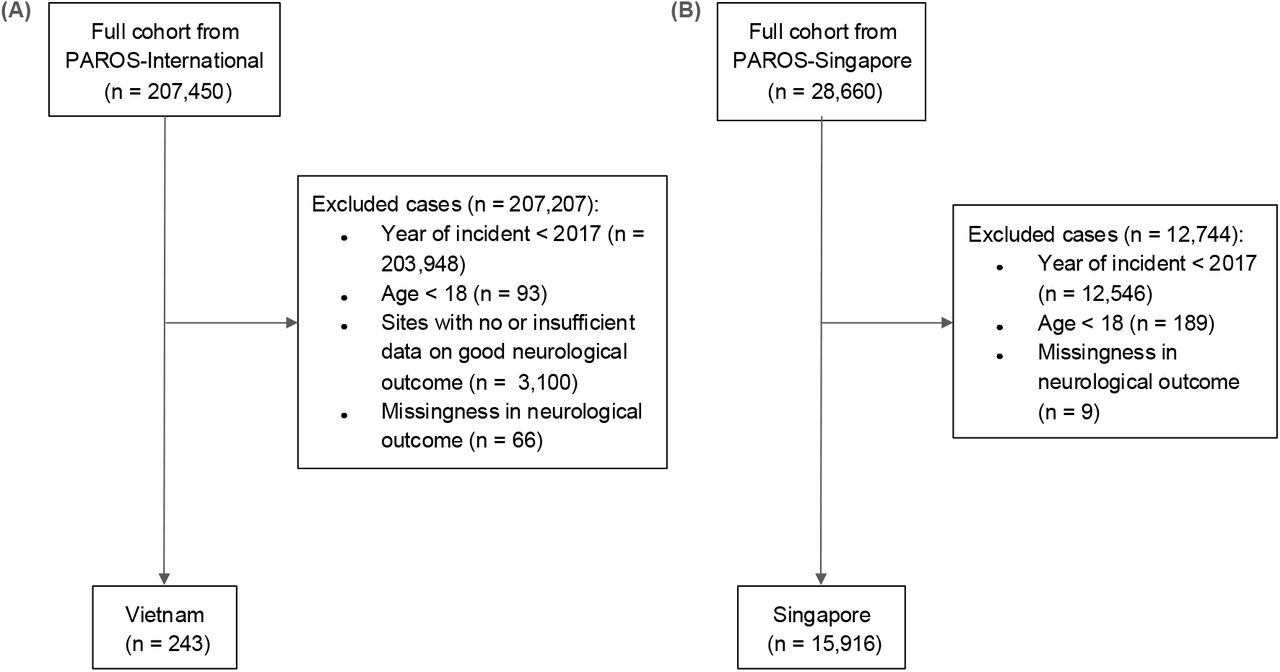 Flowchart for cohort formation.