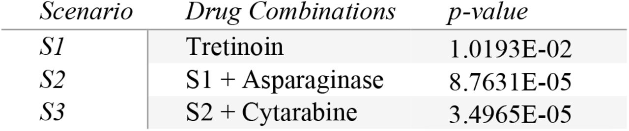 p-value between scenarios and Leukemia