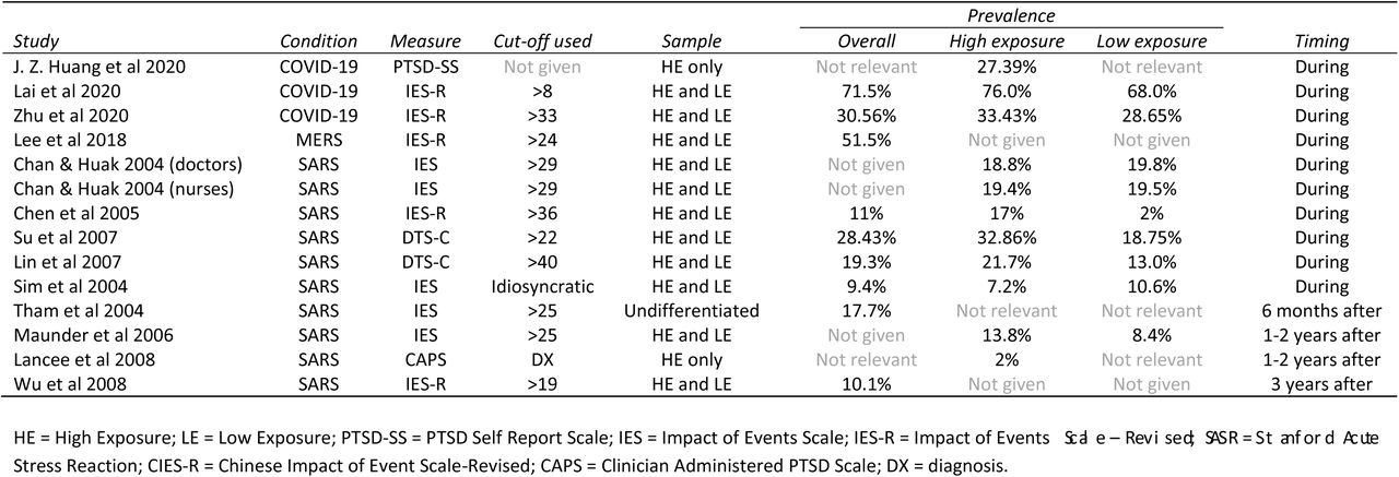 Above cut-off PTSD symptom prevalence in studies of healthcare responders working in high-risk epidemic and pandemic health emergencies