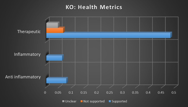 Correlation between topics relating to cannabis and health metrics and the keyword occurrence association with supported, not supported, and unclear sentiments. Horizontal axis measures Pearson’s r strength. All associations meet minimum p-value and r scores for inclusion in refined data.