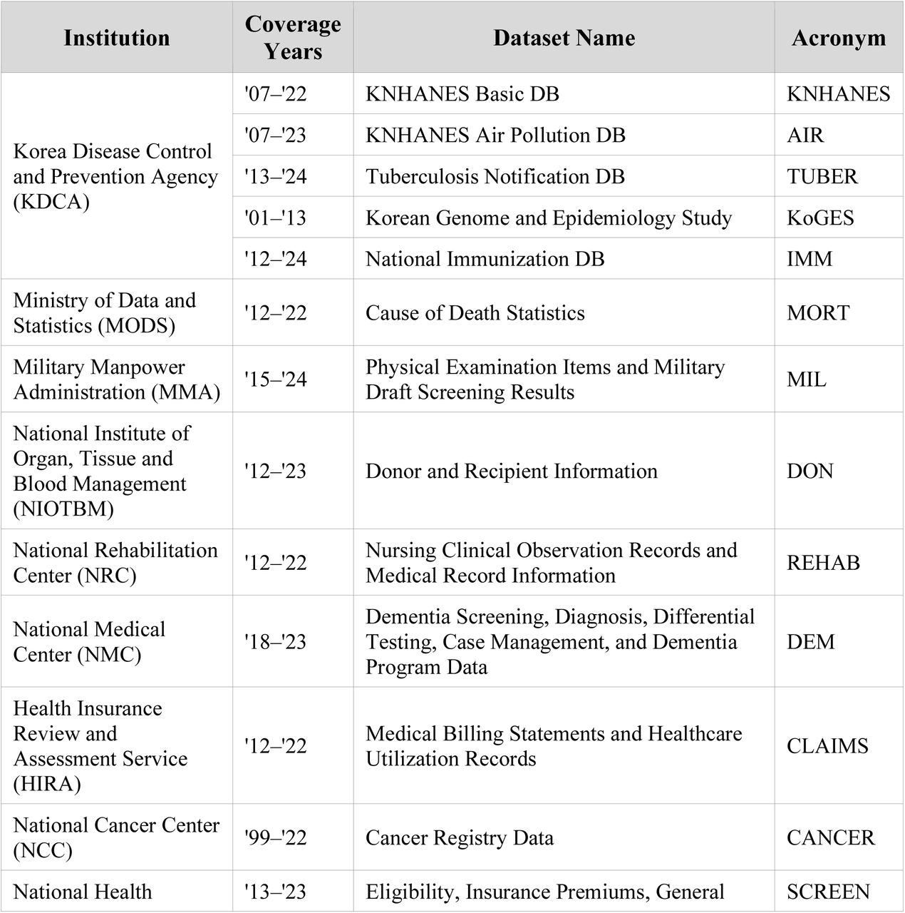 List of Available Datasets (as of December 2025)