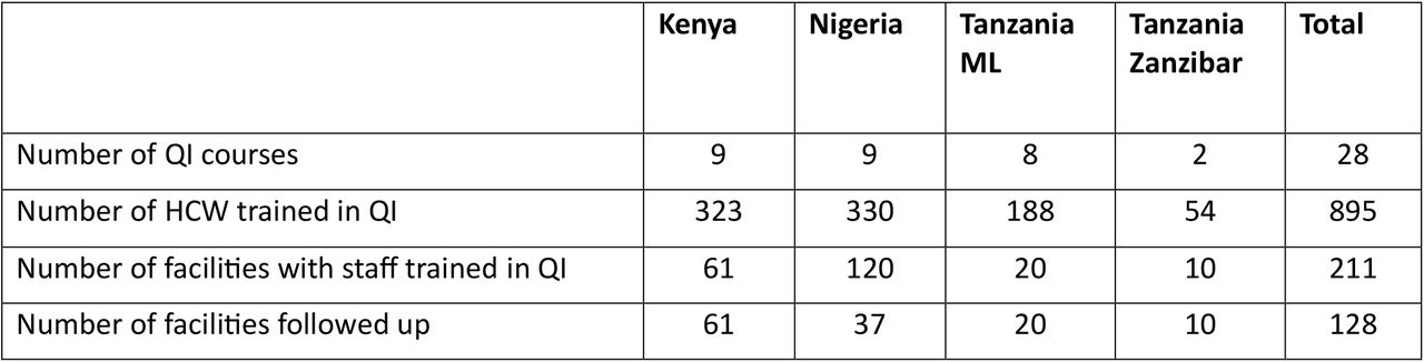 Summary of QI trainings in Kenya, Nigeria & Tanzania