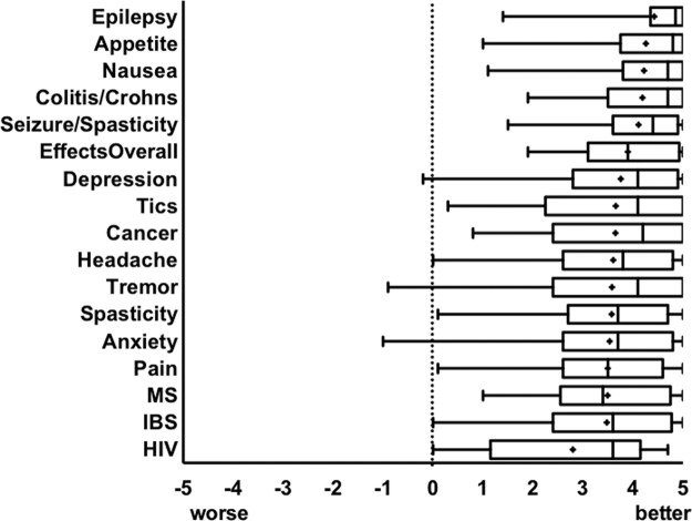 Patient-reported outcomes: participants subjectively scored change in symptoms on a scale of −5 (worsening of symptom) to +5 (symptom improvement). Depicted is the distribution with median. + denotes the mean.