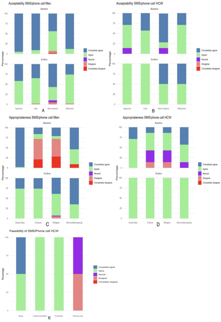Distribution of Likert scale scores for acceptability, feasibility and appropriateness of SMS/phone call tracing among men and HCWs at Bwaila STI Clinic at baseline and end-line.