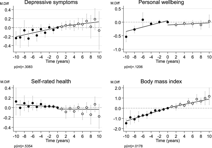 Mean differences (M.Diff) in health outcomes before and after the change from active to inactive religious attendance (at least monthly vs. less often), pooled across the four cohort studies with random-effects meta-analysis. The reference category is zero, the index wave of the participant’s last measurement time of active religious attendance during the follow-up time. Error bars are 95% confidence intervals. p(int) = statistical significance for the difference in fitted lines before vs after index wave. Values are standardized scores (standard deviation = 1) for depressive symptoms and psychological wellbeing, and non-standardized scores for self-rated health and body mass index. Maximum n = 37,721 person-observations of 6,592 individuals