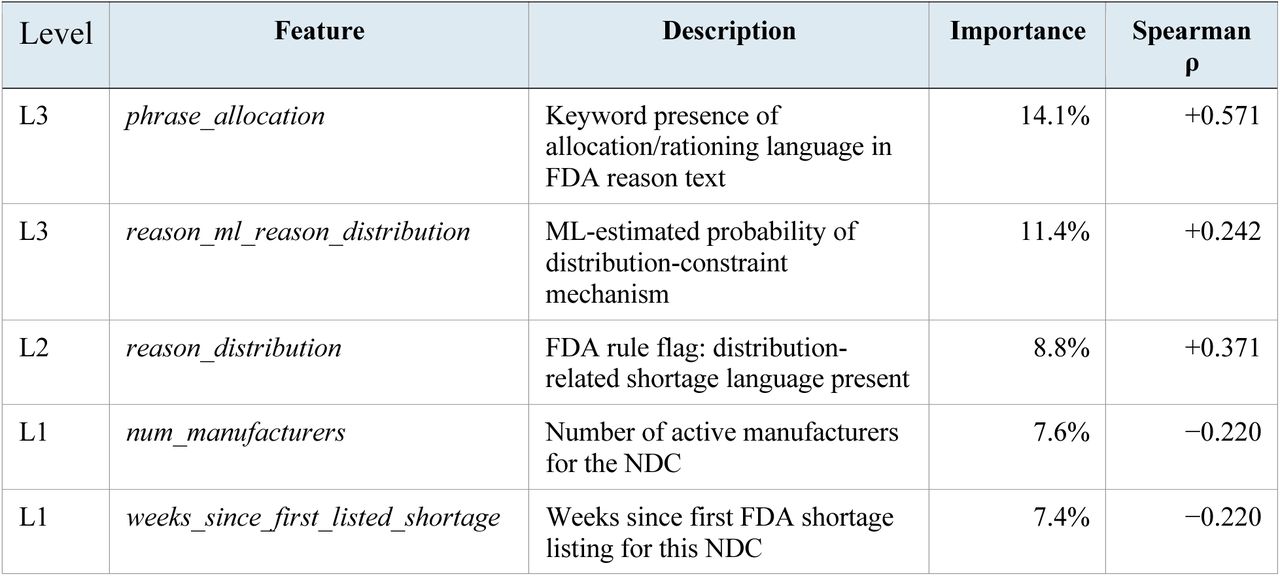 Top Features Driving CATE Heterogeneity: Causal Forest DML
