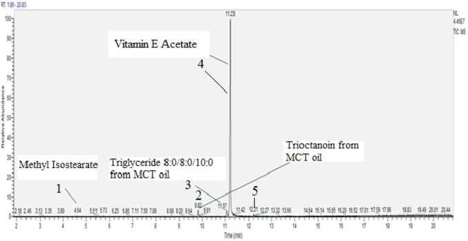 D, L vitamin E acetate emission scan, concentration 870 µg/mL, including two MCT oil cross-contaminants.