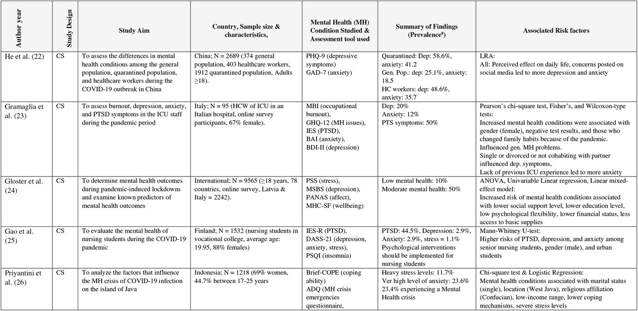 Data Chart Showing Study Characteristics