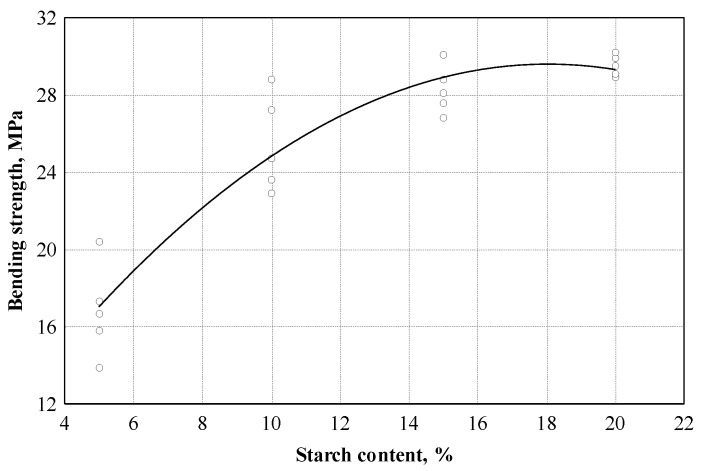 Bending strength dependence on starch content: ○—experimental data; ─── empirical regression dependence.