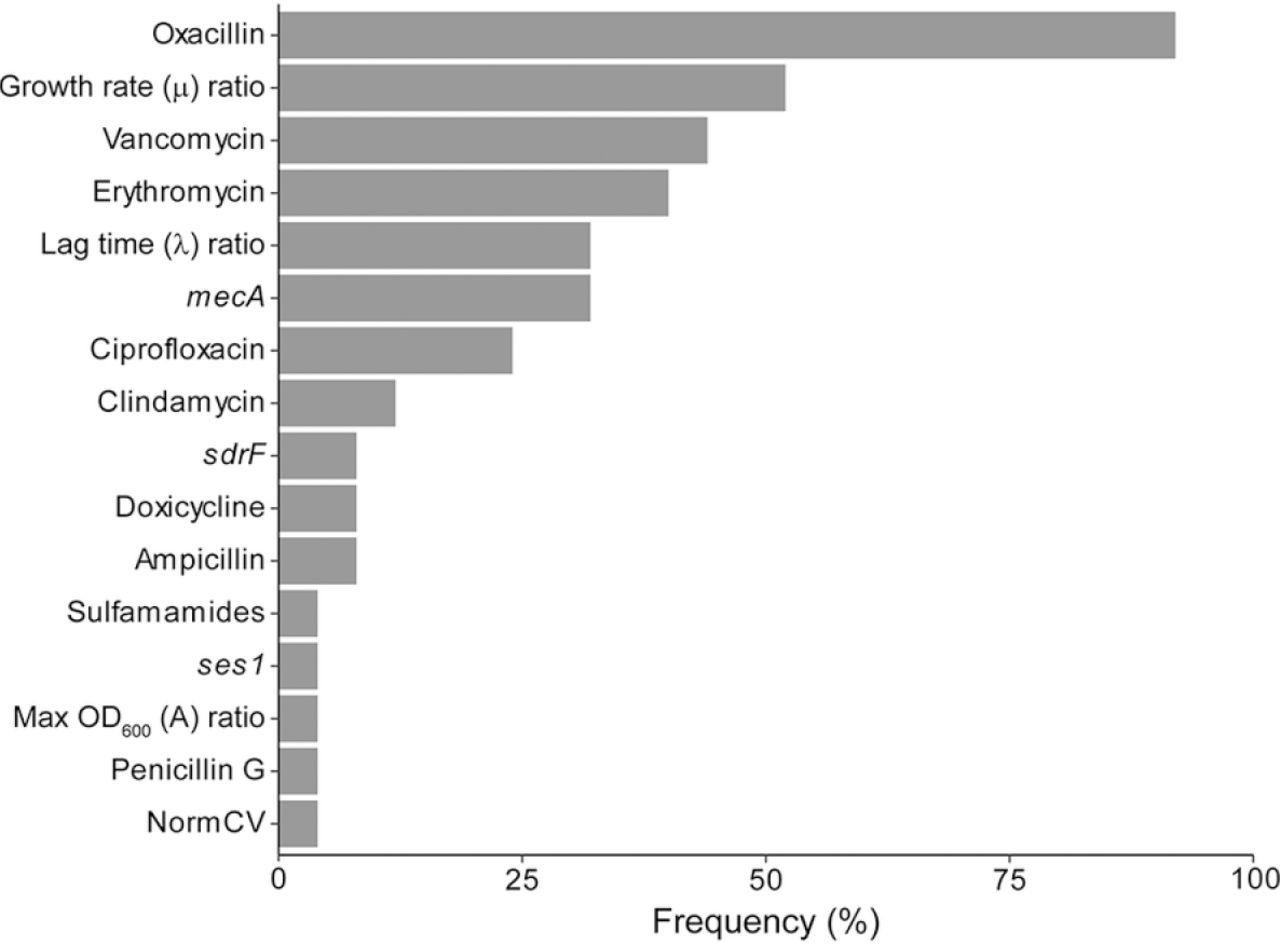 Frequency of specific variable appearance