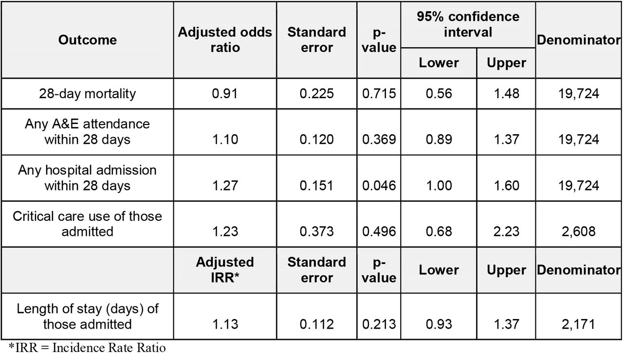 Effect measures for CO@h sites with 10% or more uptake, from mixed effects logistic/negative binomial regression models, adjusted for month of test and patient-level factors
