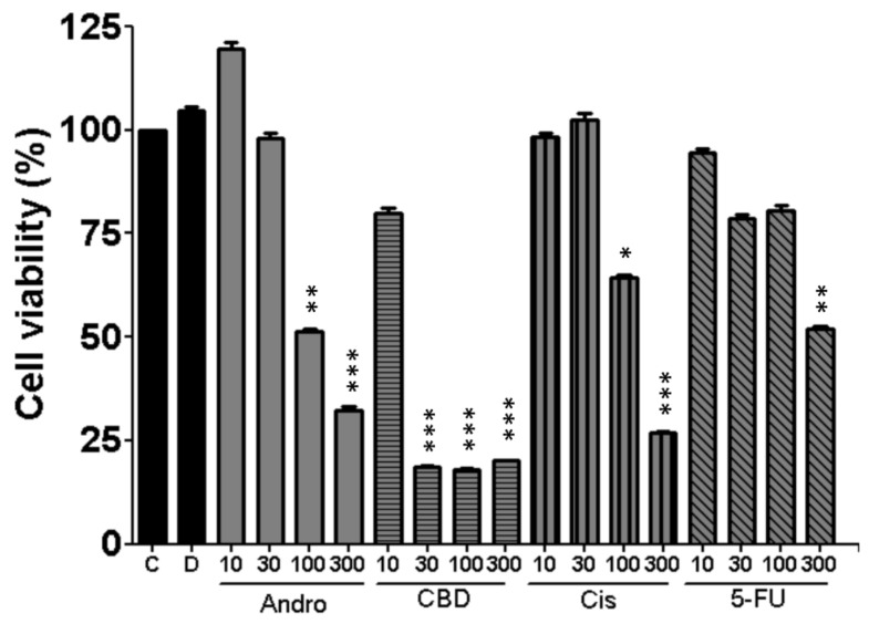 Change of cell viability of SCC-25 cells upon treatments of andrographolide, CBD, cisplatin and 5-FU for 24 h at the indicated concentrations. In each experiment there was a control (C) and cells treated with DMSO (D). Cell viability was evaluated by alamarBlue assay. All treatments at higher concentrations displayed statistically significant reductions relative to the control groups. Five independent experiments were performed (n = 5) and results are shown as mean ± SEM. * p < 0.05, ** p < 0.01, *** p < 0.001.