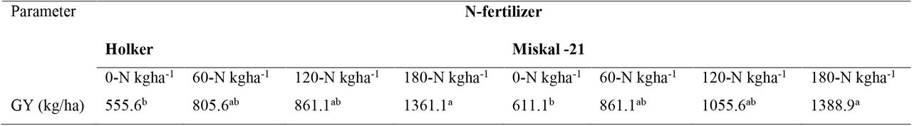 Treatment mean of Grain yield of malt barley for Farta location