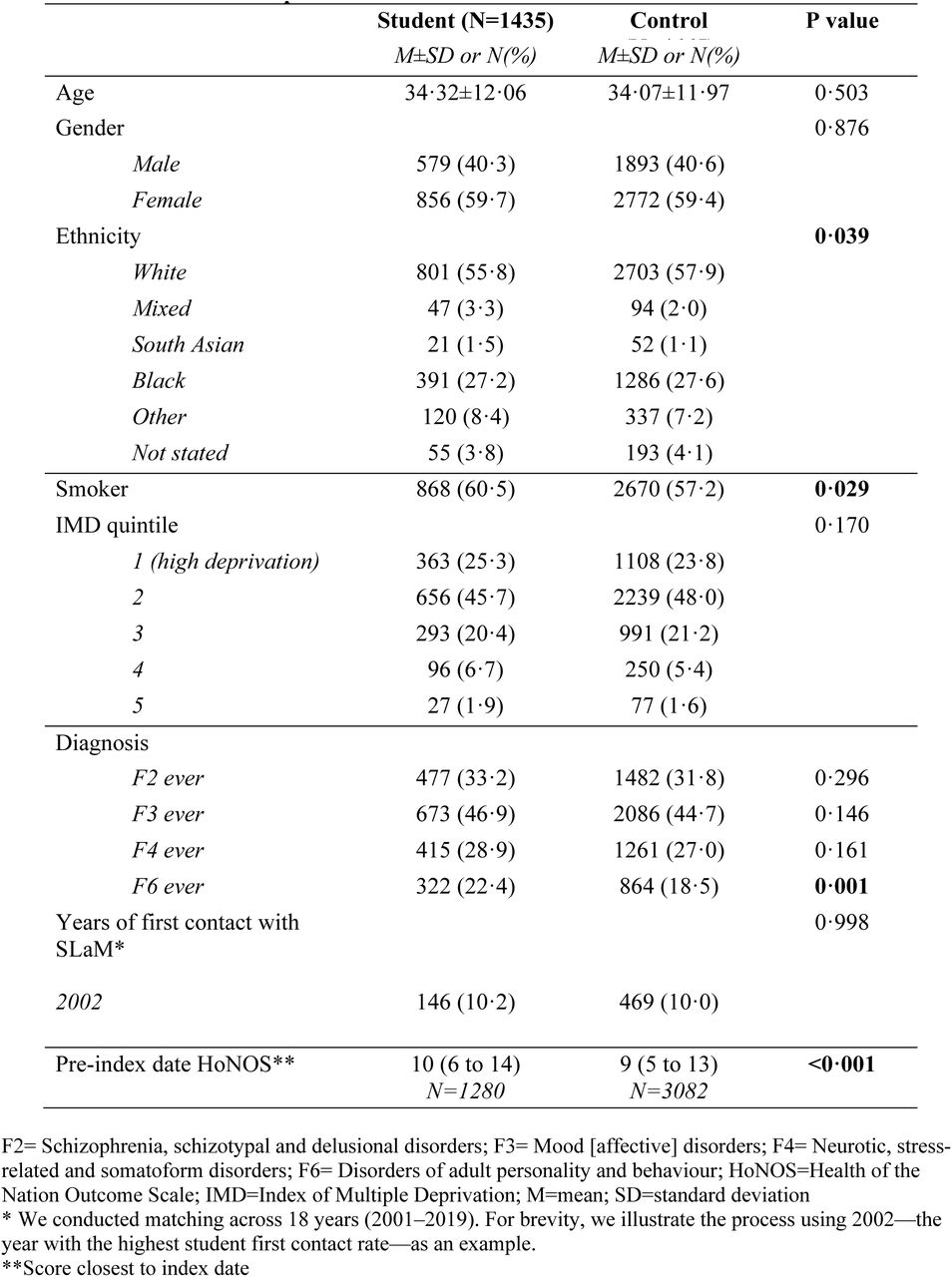 Sample characteristics for students and matched controls