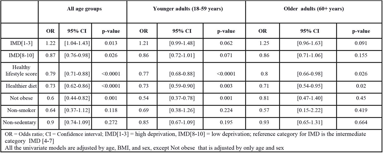 Univariate analysis of Index of Multiple Deprivation (IMD) category, obesity status and healthy lifestyle factors.