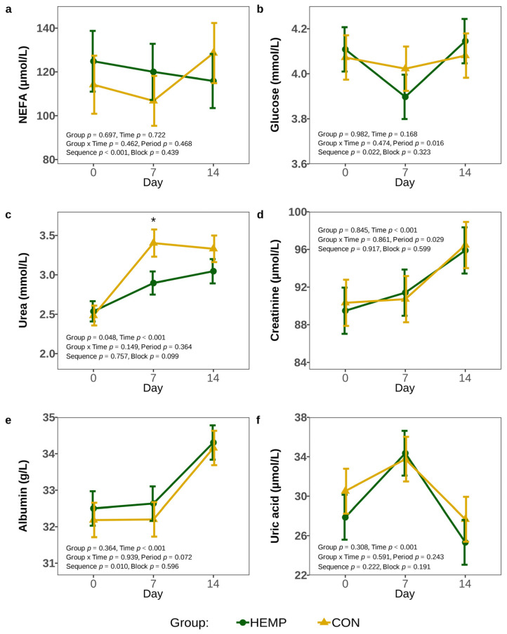 Plasma non-esterified fatty acids (a), glucose (b), urea (c), creatinine (d), albumin (e), and uric acid (f) concentration of cows fed a diet containing 7.4% hemp leaves (HEMP, n = 12) or 3.5% soya extraction meal (CON, n = 12) on day 0, 7 and 14. For statistical analysis of the NEFA concentration, a log-gamma generalized mixed model was used and the data were back-transformed for interpretation. The urea concentration was transformed using log for statistical analysis and back- transformed for interpretation. * p < 0.05.