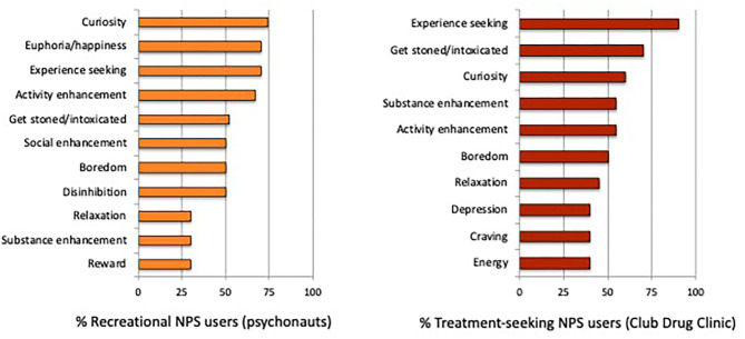 Endorsed reasons for NPS/club drug use by (%) group.