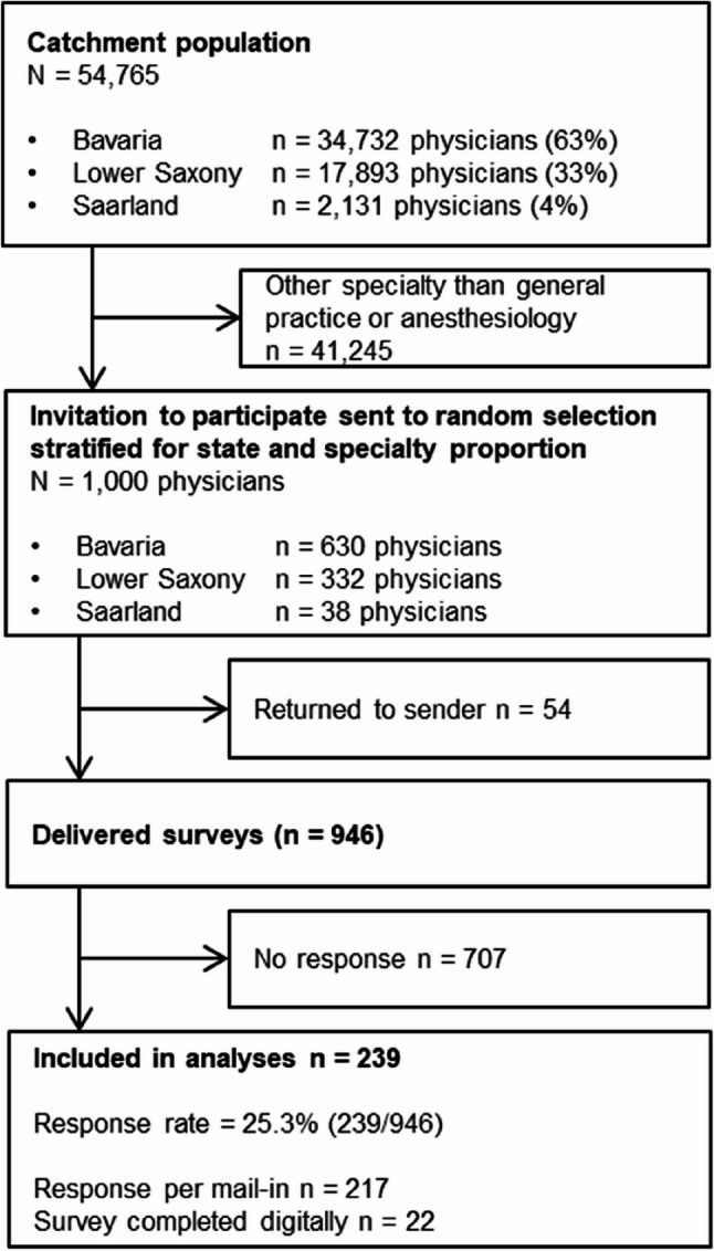 Flowchart of participant inclusion