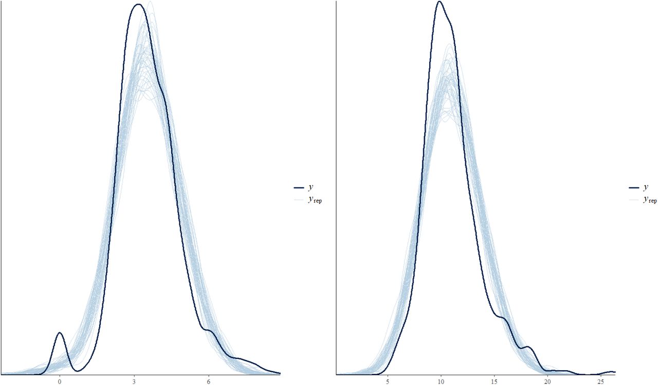 Comparison of posterior predictive distributions versus true distributions for LBW and PTB respectively. The true distribution is in dark blue. The posterior predictive distributions are in light blue. Substantial overlap and general matching of the shape of the distributions indicates serviceable model fit.