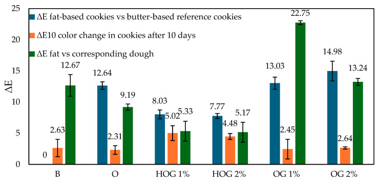 Color differences (∆E) in fat-based cookies and dough samples.