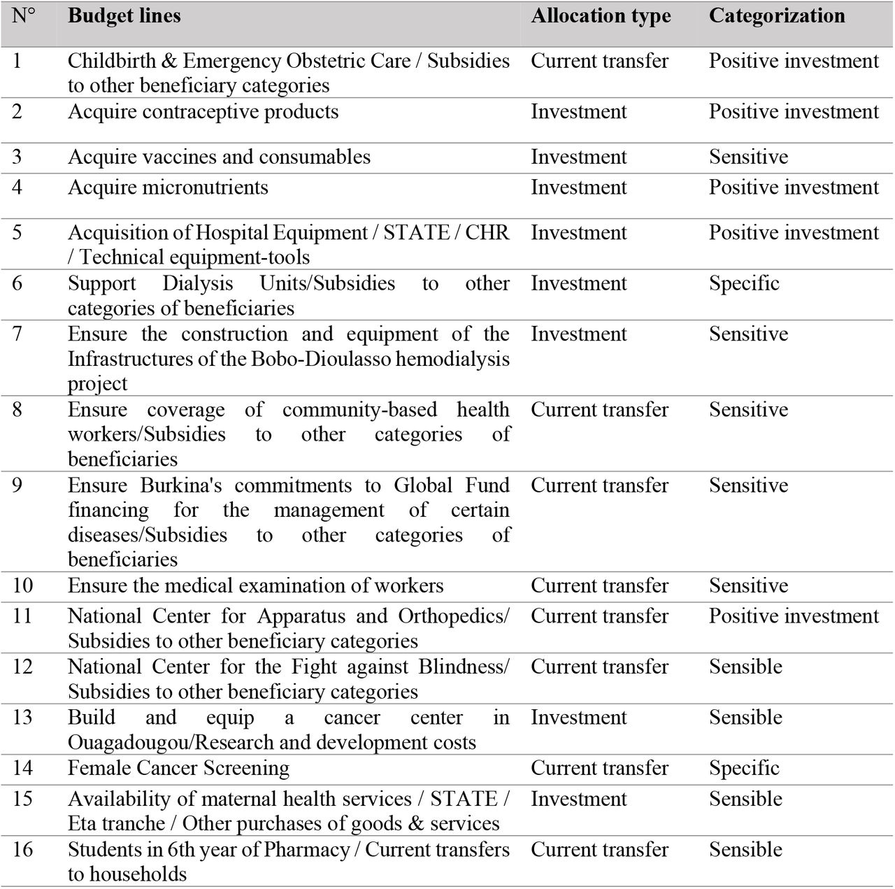Selected budget lines