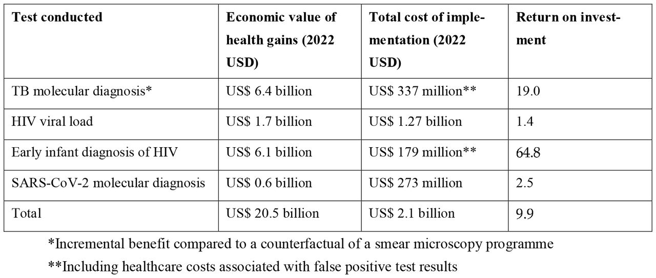 The return on investment of the molecular diagnostics programme in South Africa, as expressed by the total economic value of the health returns divided by the costs of conducting those tests across all years considered in this analysis
