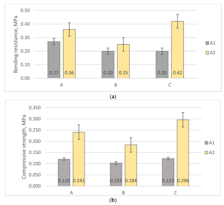 Mechanical properties of sapropel composite materials: (a) Bending resistance, MPa; (b) Compressive strength, MPa.