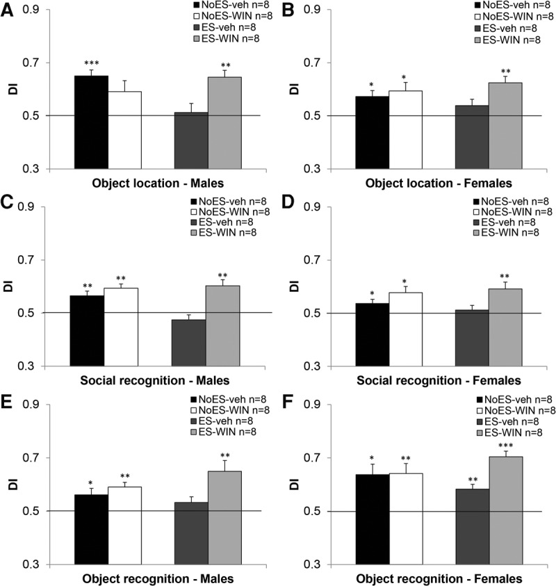 The effects of chronic cannabinoid treatment during the late-adolescence period on short-term memory in early stressed male and female rats. The ES + veh and NoES + WIN males (A) and the ES + veh females (B) demonstrated impaired performance in adulthood in a spatial recognition task. The ES + veh males (C) and females (D) demonstrated impaired performance in adulthood in a social recognition task. The ES + veh males (E) demonstrated impaired performance in adulthood in an object recognition task. Whereas all female rats (F) demonstrated intact performance (*P < 0.05; **P < 0.01, ***P < 0.001; indicates a significant difference from the 50% DI).