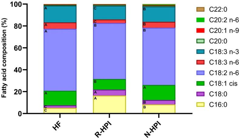 Fatty acid composition in hemp flour (HF), reference pH-extracted and NADES-extracted hemp protein isolate samples (R-HPI, N-HPI). A–C Means (n ≥ 3) in each column with different letters are significantly different, according to the Tukey–Kramer multiple means comparison test (p < 0.05).