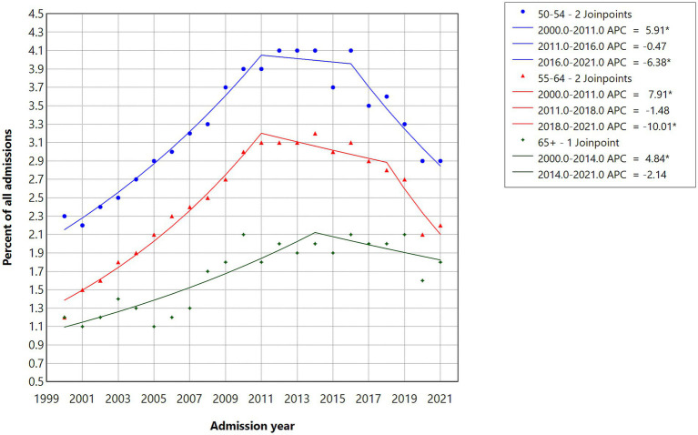 Line graph depicting the percentage of admissions from 1999 to 2021 for three age groups: 50-54 (blue), 55-64 (red), and 65+ (green). Legends show segments for annual percent change (APC) with joinpoints. Both the 50-54 and 55-64 age groups peaked in 2011, and the 65+ age group in 2014, followed by nonsignficant declines.