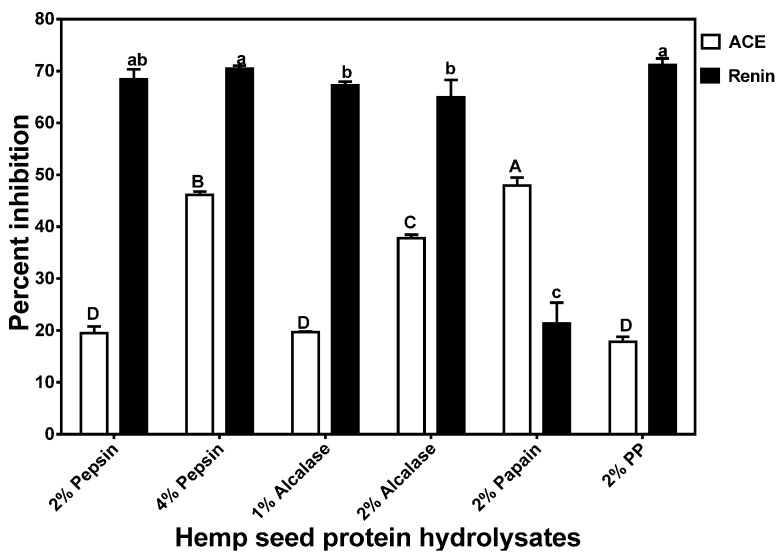 Inhibition of renin and angiotensin converting enzyme (ACE) by enzymatic hemp protein hydrolysates.
