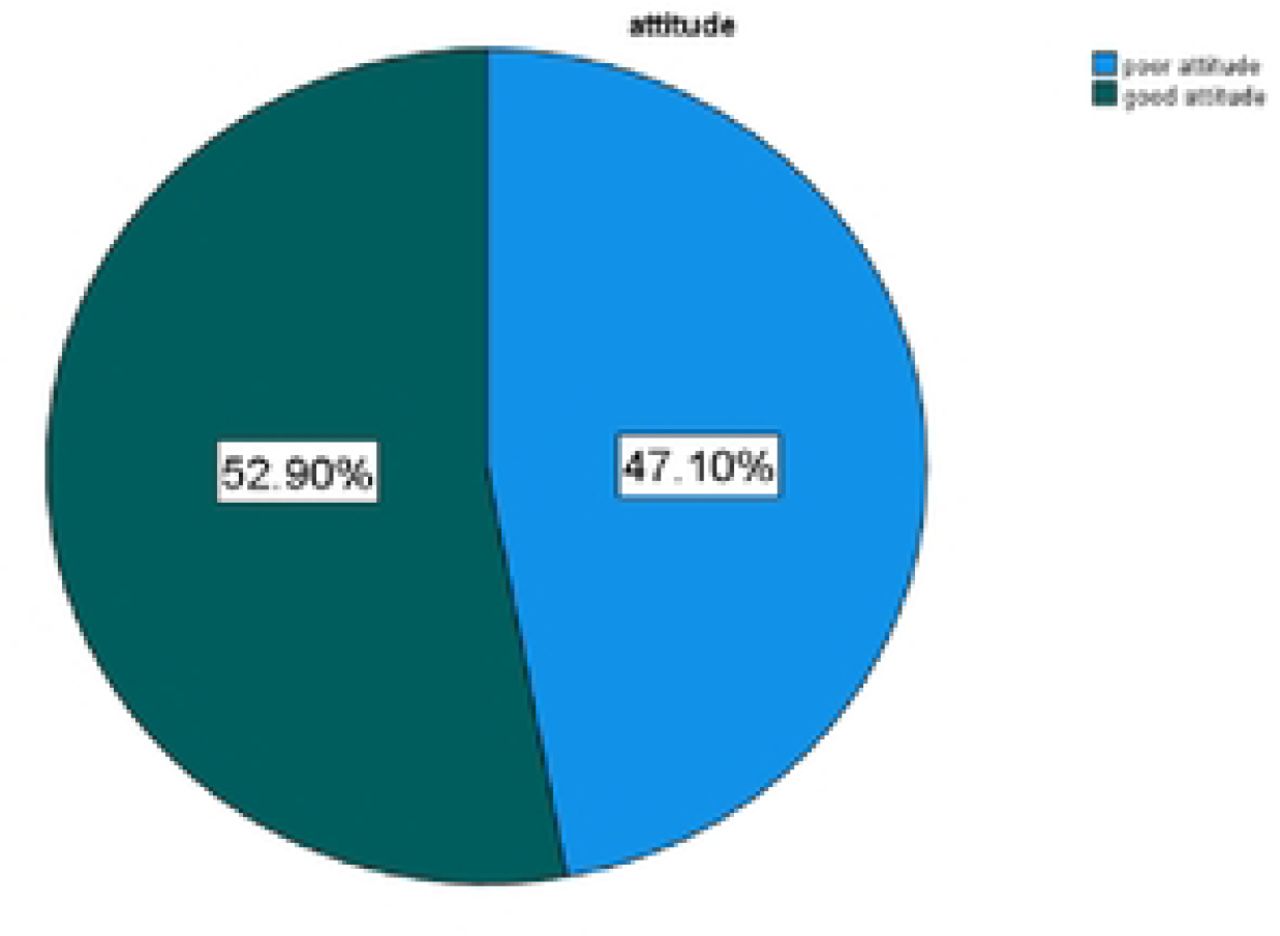 Attitude levels toward pediatric emergency triage among healthcare providers working in a tertiary hospital in West Oromia, Ethiopia, 2025 (n = 414).