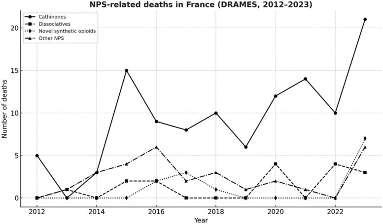 Line chart showing annual numbers of new psychoactive substance-related deaths reported in the French DRAMES registry from 2012 to 2023, by substance class. Cathinones accounted for the highest number of deaths and showed marked year-to-year variation, with an increase in 2023. Dissociatives, novel synthetic opioids, and other NPS were reported less frequently.