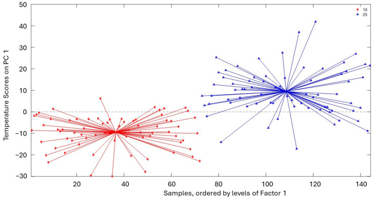 Spider score plots of PC1 for the temperature factor (10 °C and 25 °C).