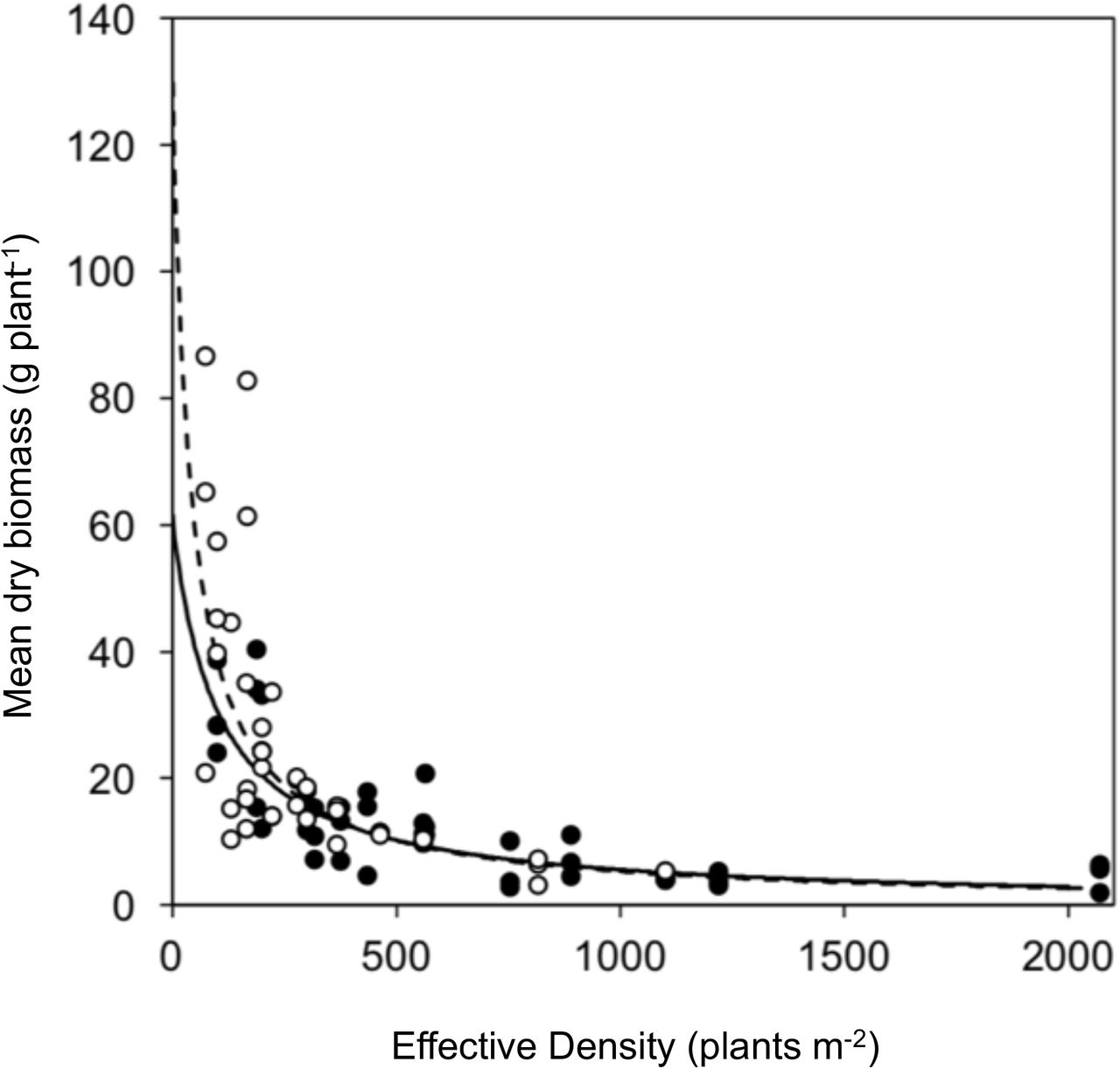 Vegetative growth of a glyphosate sensitive and resistant seed family in response surface competition experiment.Symbols represent mean biomass of resistant (black) and susceptible (white) phenotypes from replicate planting boxes at each effective density. Curves show fitted hyperbolic models for resistant (solid) and the susceptible (dashed)phenotypes.
