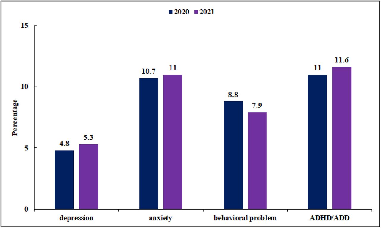 Prevalence of Depression, Anxiety, Behavior Problems, and ADHD/ADD among 6-17-Year-Old U.S. Children (NSCH 2020-2021, N=60,809) by Year