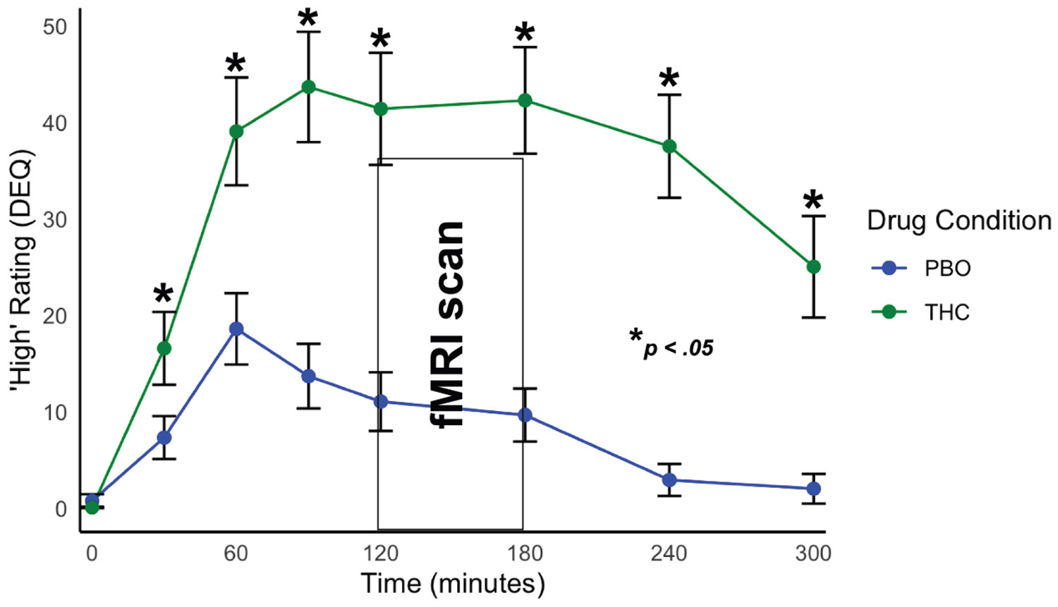 Subjective ratings of high during Δ9-tetrahydrocannabinol (THC) and placebo (PBO) scan days. Participants endorsed elevated high Drug Effects Questionnaire (DEQ) ratings during THC intoxication compared with PBO. Peak effects were experienced during the functional magnetic resonance imaging (fMRI) scan session.