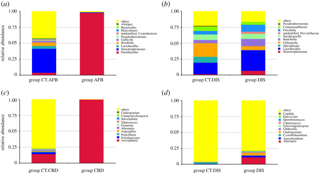 Relative abundance of the top 10 taxa at the genus level calculated for each group. (a,b) Bacterial microbiota. (c,d) Fungal microbiota.