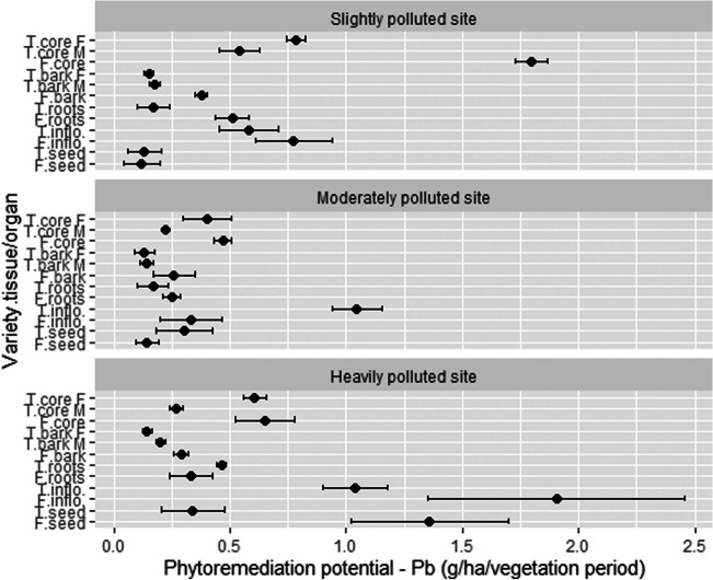 The phytoremediation potential for Pb of different hemp tissues/organs. T, Tisza; F, Futura 75; F, female; M, male; inflo, inflorescences; n = 3