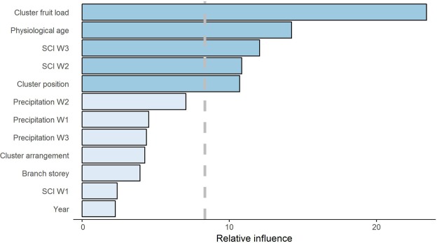 Relative influence of the predictor variables on cluster symptom appearance (CSA). The most important variables influencing CSA (dark blue) show higher relative influence than that expected due to chance (i.e., smaller than 8.3%, dashed vertical grey line). Details about the variables are provided in Table 1. SCI are the suitable conditions for infection in terms of temperature and relative humidity in the time windows W1 (7 to 14 days before the observation of CSA), W2 (15 to 21 days before CSA) and W3 (22 to 29 days before CSA).