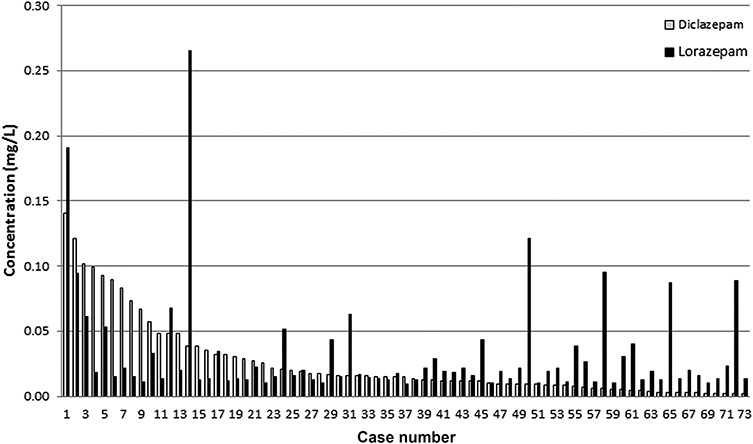 Concentrations for diclazepam and lorazepam for cases positive for both compounds (N = 73).