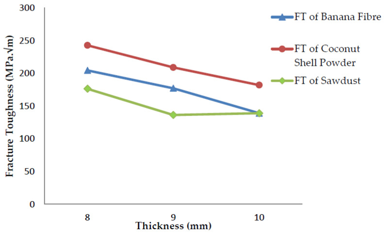 Fracture toughness vs. thickness for three different fillers.