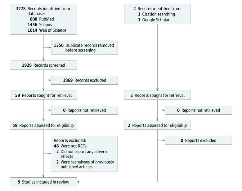 Study Selection ProcessRCT indicates randomized clinical trial.