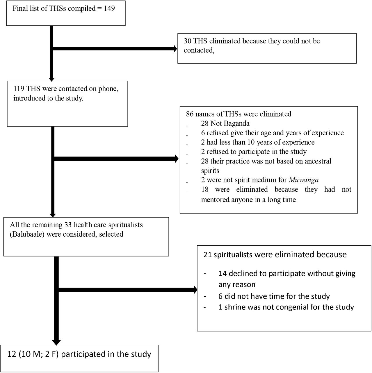 Study profile