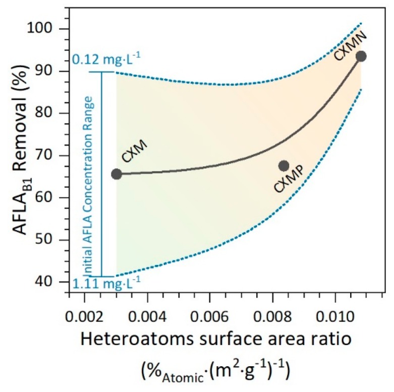Aflatoxin B1 (AFLAB1) removal at 15 min as a function of heteroatoms per area unit (polarity), using carbon xerogel microspheres (CXMs) and CXMs functionalized with melamine (CXMN) and phosphoric acid (CXMP) at 37 °C.