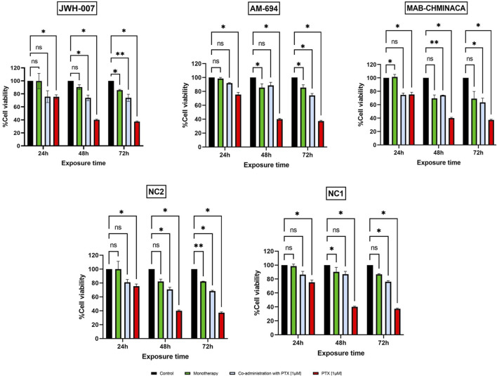 Effects of JWH-007 (25 µM), AM-694 (25 µM), MAB-CHMINACA (25 µM), NC1 (25 µM) and NC2 (10 µM) on neuron viability in monotherapy or co-administered with PTX (1 µM The results are expressed as % of viable cells and were measured at 3 different time points (24 h, 48 h, and 72 h post administration). Data is expressed as mean ± SD; the results come from three different experiments performed in duplicate (*p < 0.05, **p < 0.01, ns = no statistical significance).