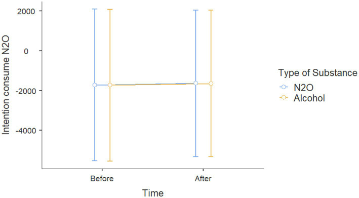 Scores for intentions to consume N2O before and after viewing the website for either alcohol or N2O.